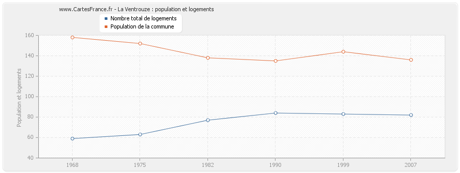 La Ventrouze : population et logements